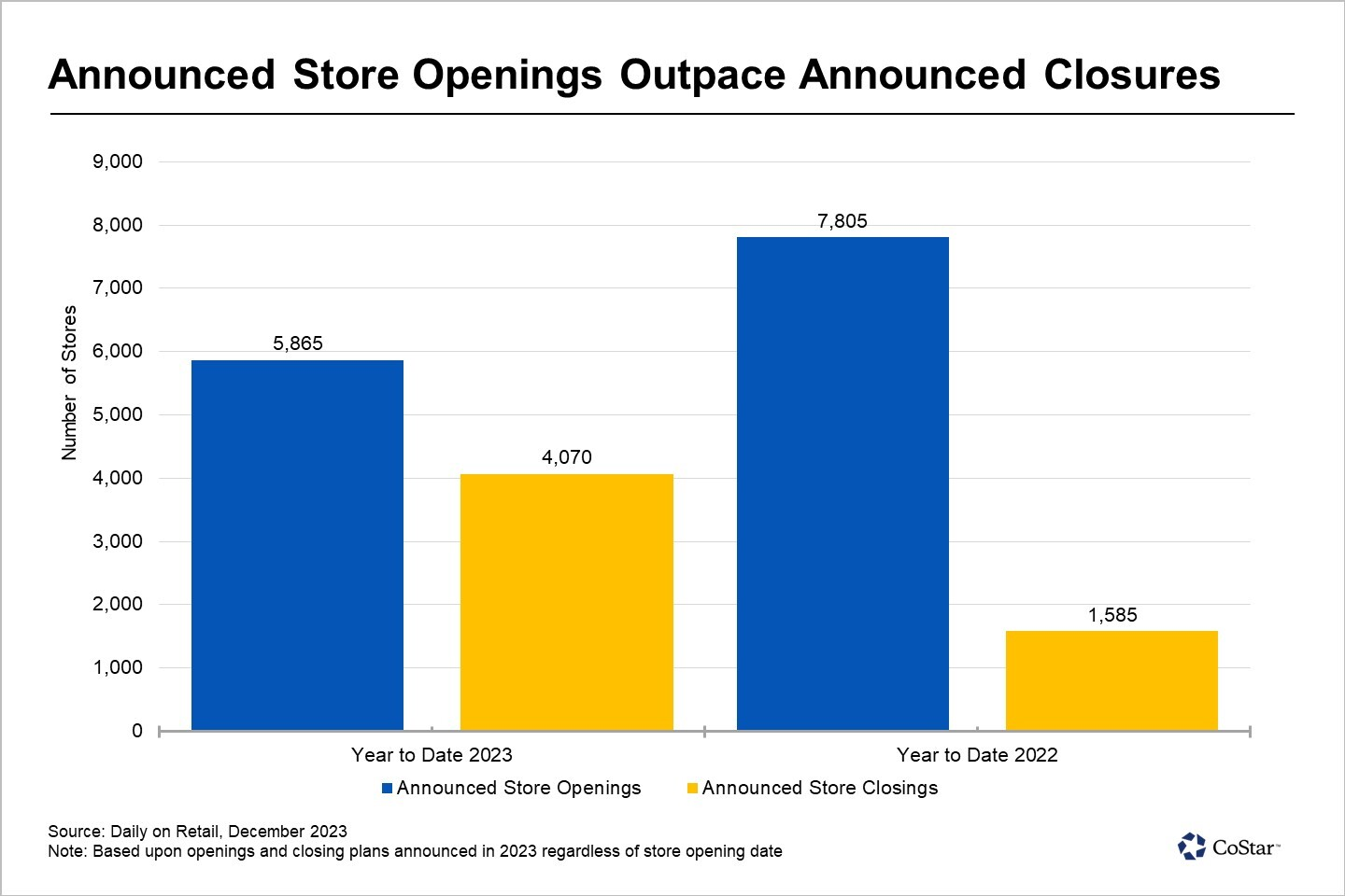 Retailers Announce More Store Openings Than Closings in 2023