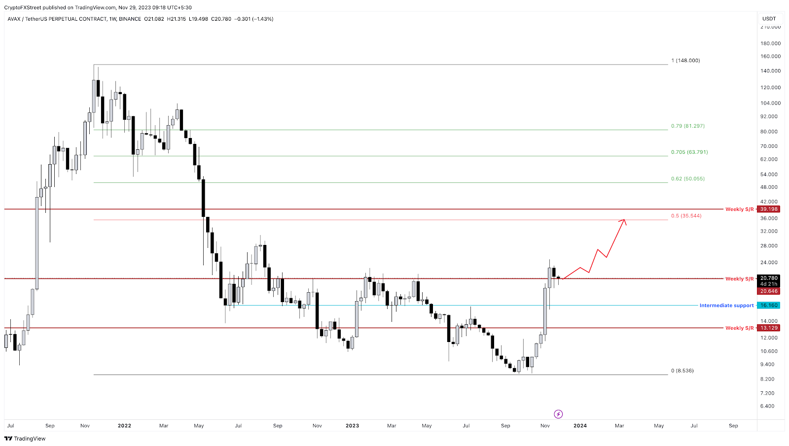 AVAX/USDT 1 週圖