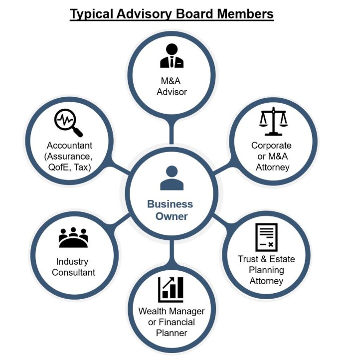 advisory board in business plan