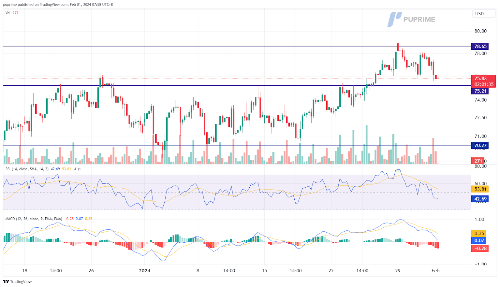 crude oil price chart 1 February 2024