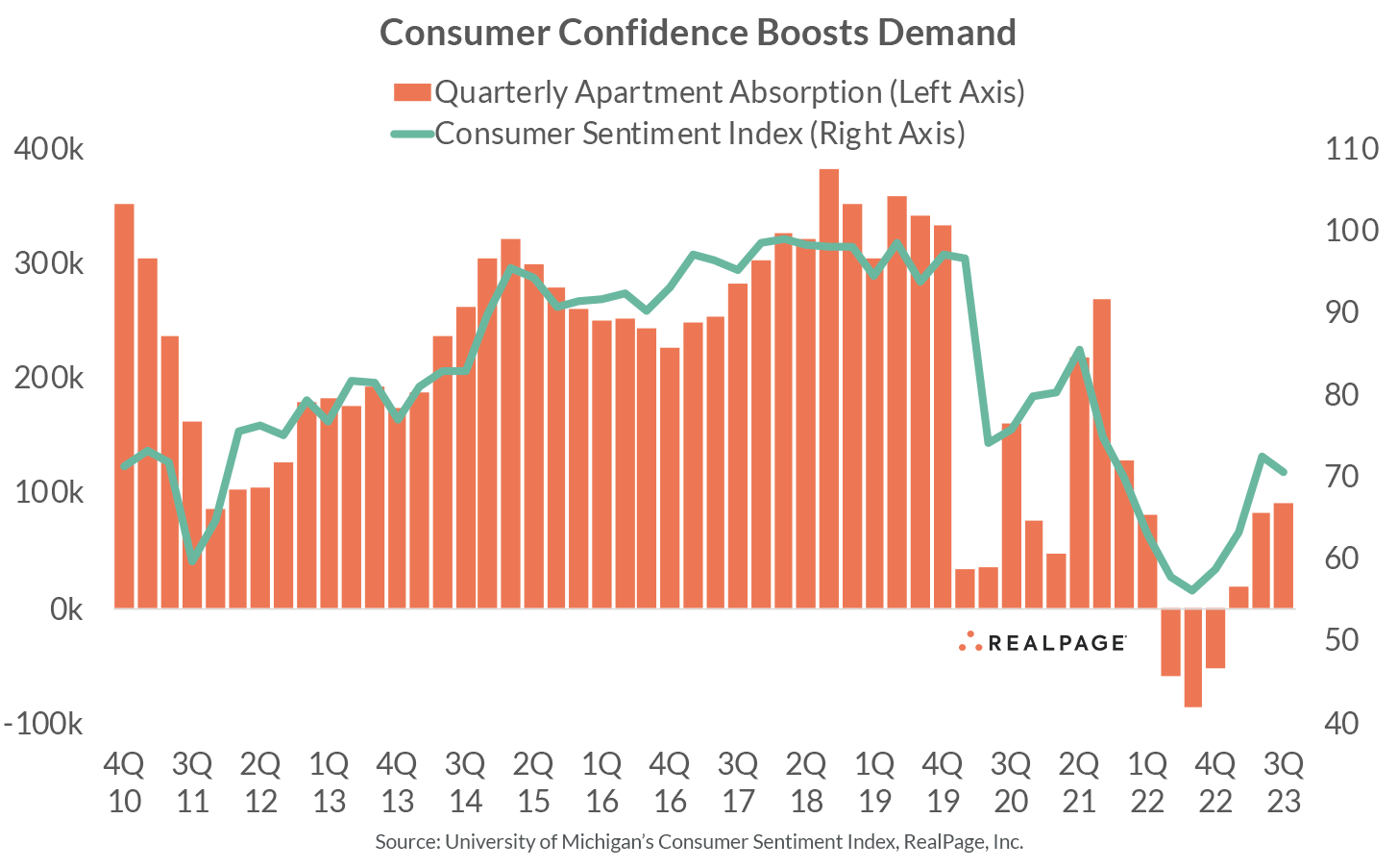 US consumer confidence boosts apartment demand
