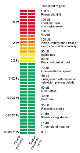A graphic that shows sound pressure (in Pa) against sound-pressure-levels (in dB SPL) of typical surroundings.