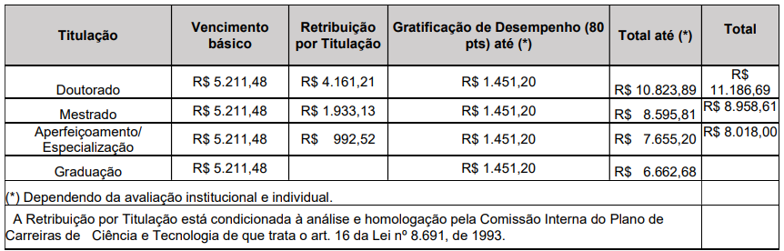 Concurso Nacional Unificado (CPNU) tem editais publicados. Confira os detalhes do Edital do Bloco 7 (Gestão Governamental e Administração Pública)