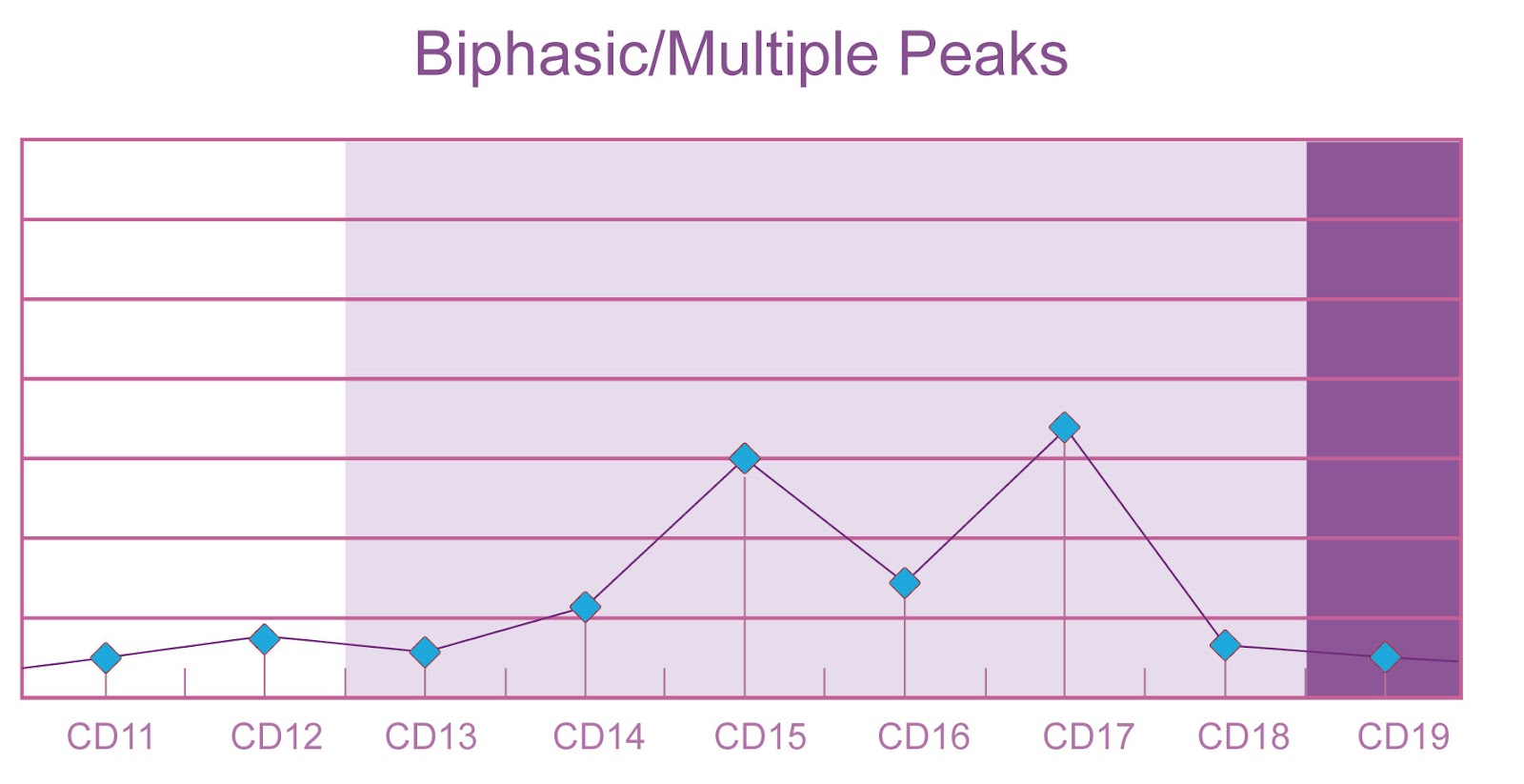 Cycle Pattern Multiple Peaks