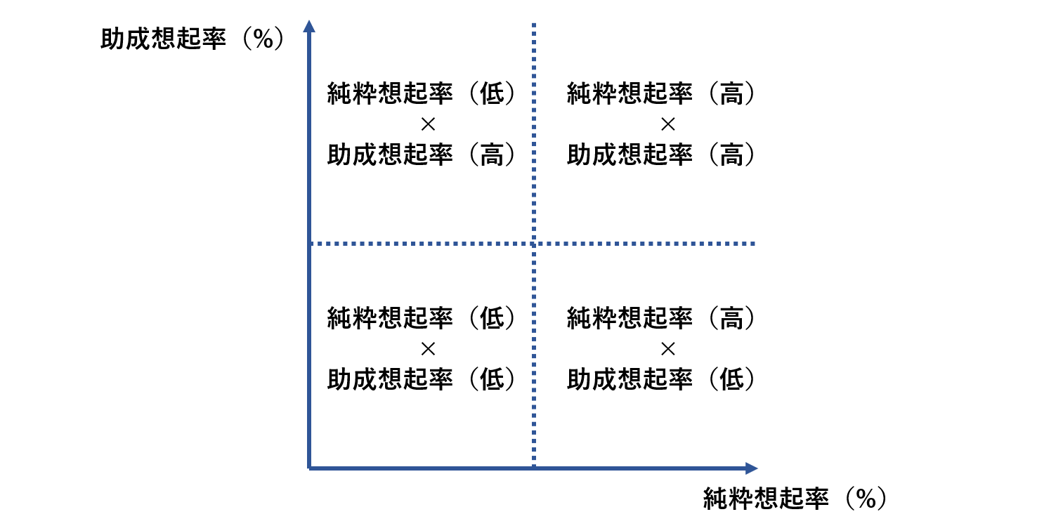 純粋想起率と助成想起率の算出