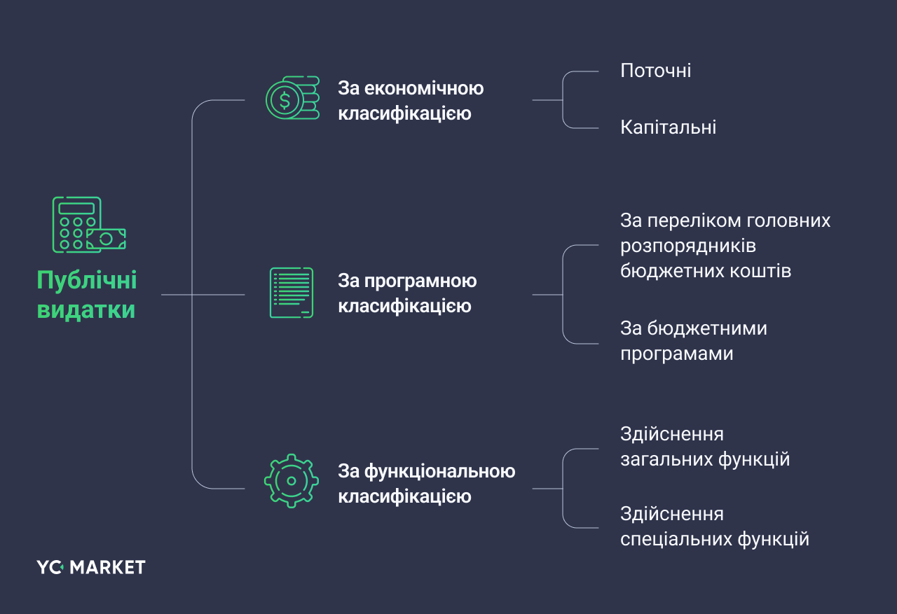 Класифікація видатків в Україні