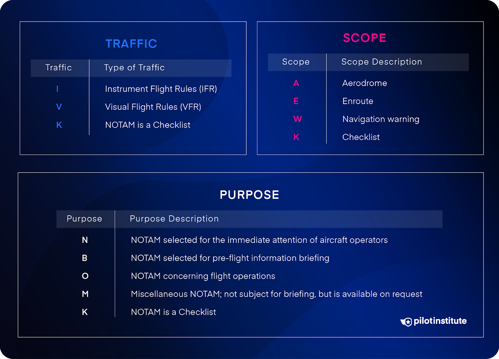 ICAO NOTAM traffic, scope, and purpose codes.