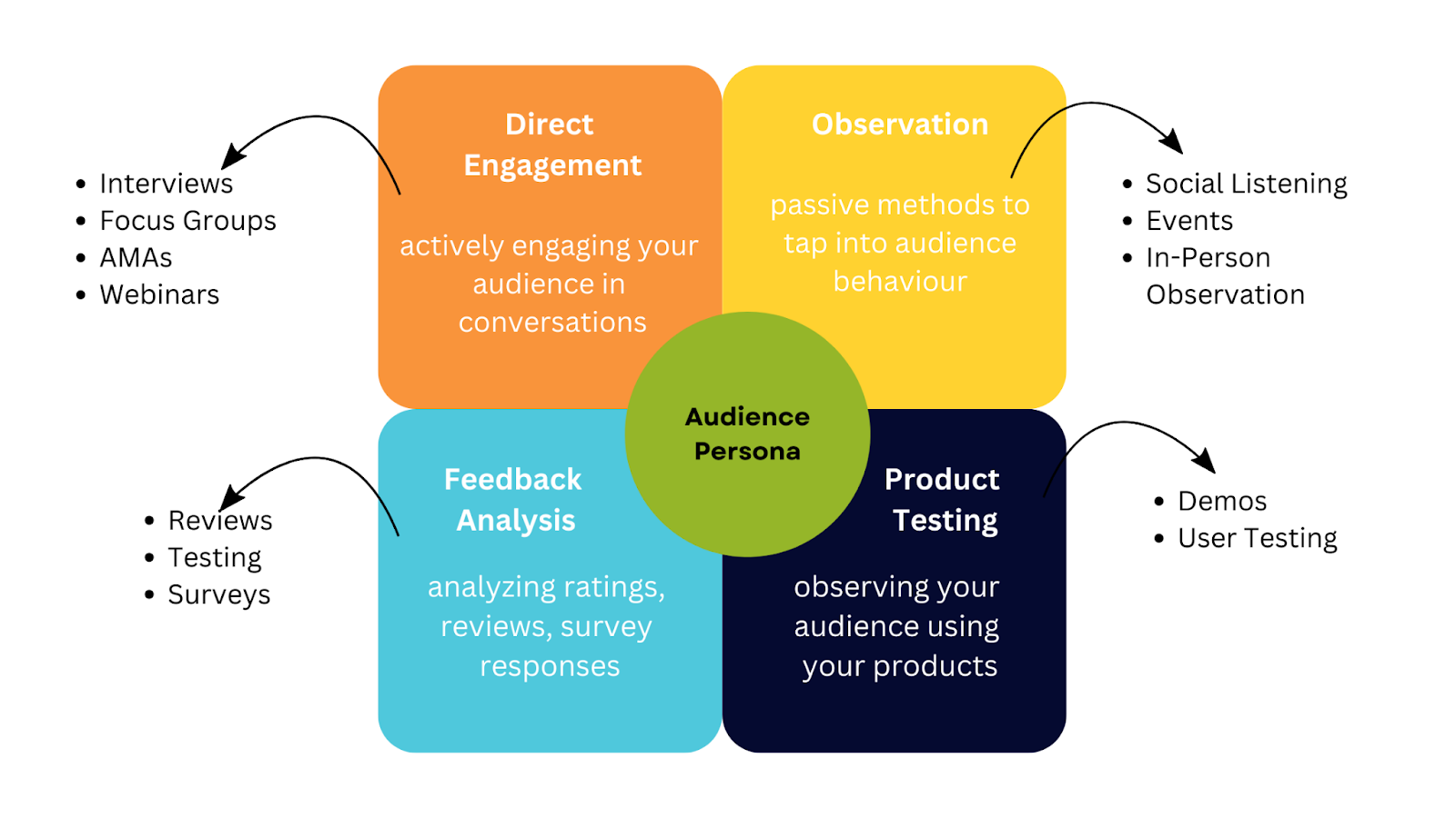 Ways to do audience research