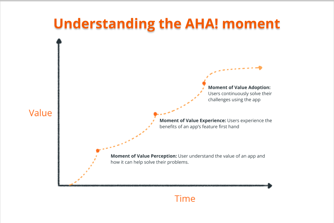 graph of value perception and aha moment in user onboarsing
