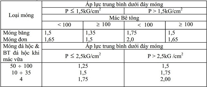 Công thức tính nền móng đối với mặt phẳng lập phương