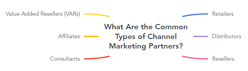 What Are the Common Types of Channel Marketing Partners?