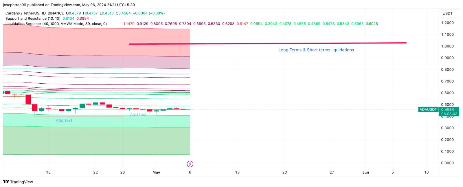 Cardano Analysis: ADA In Control Of Bear Power After $0.42 Rebound
