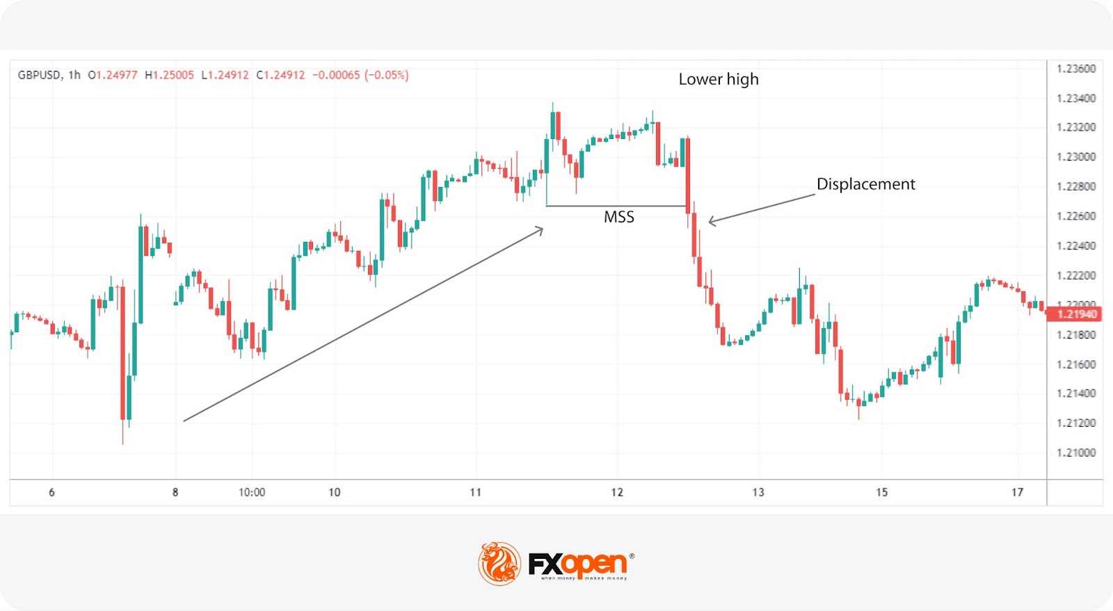 Market Structure Shift Meaning and Use in ICT Trading