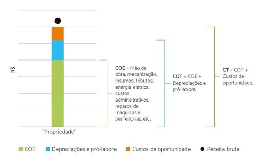 Demonstração de custos de produção agrícola operacionais totais e totais