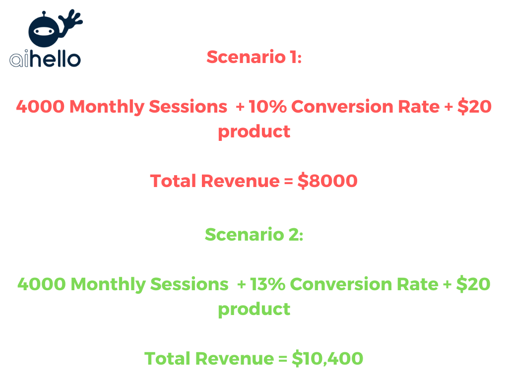 A graph displaying different scenarios with sessions and conversions, and how they affect revenues, along with the keywords "how to increase sales on Amazon," "how to grow my Amazon business," "how to drive more sales on Amazon," "how to increase Amazon PPC sales," "how to advertise my products on Amazon," and "how to increase organic sales on Amazon."