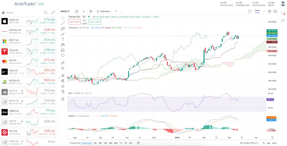 Daily Ferrari (RACE) Chart – Source: ActivTrades’ online trading platform powered by TradingView