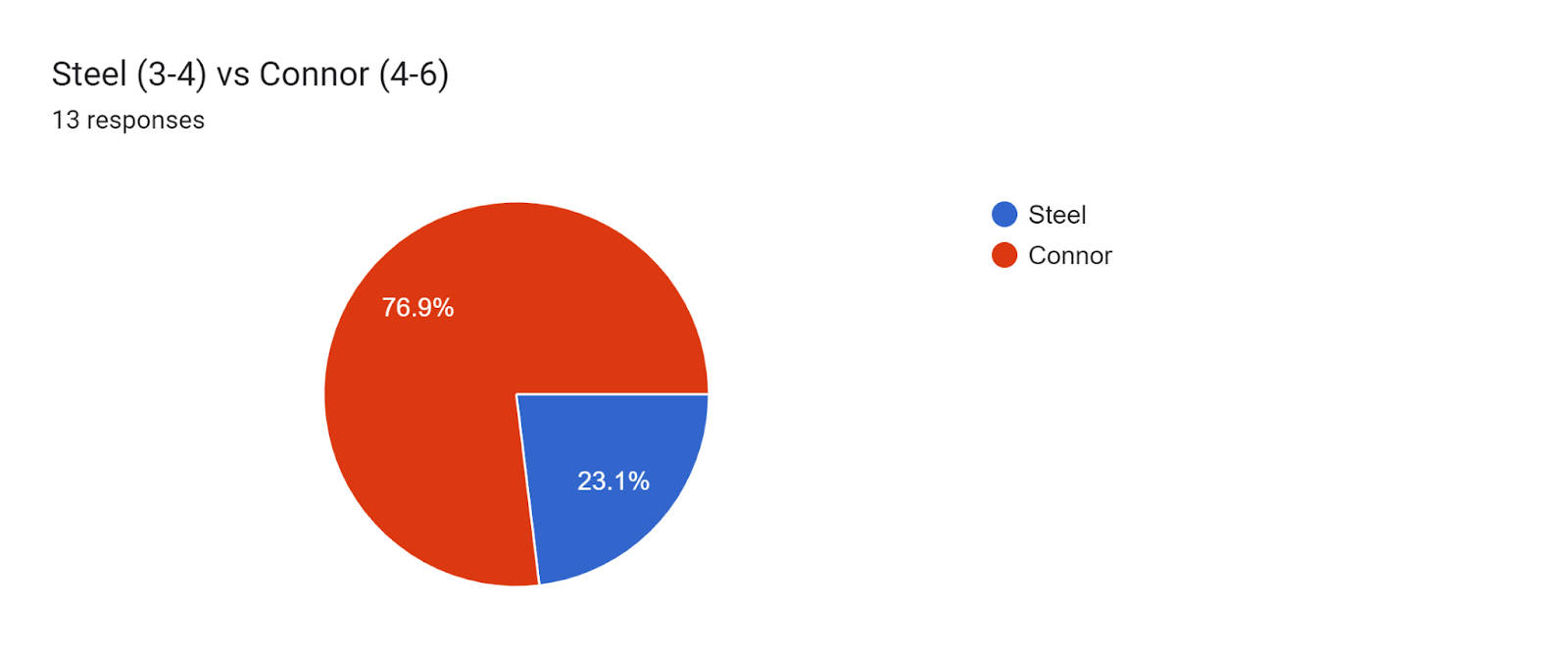 Forms response chart. Question title: Steel (3-4) vs Connor (4-6). Number of responses: 13 responses.