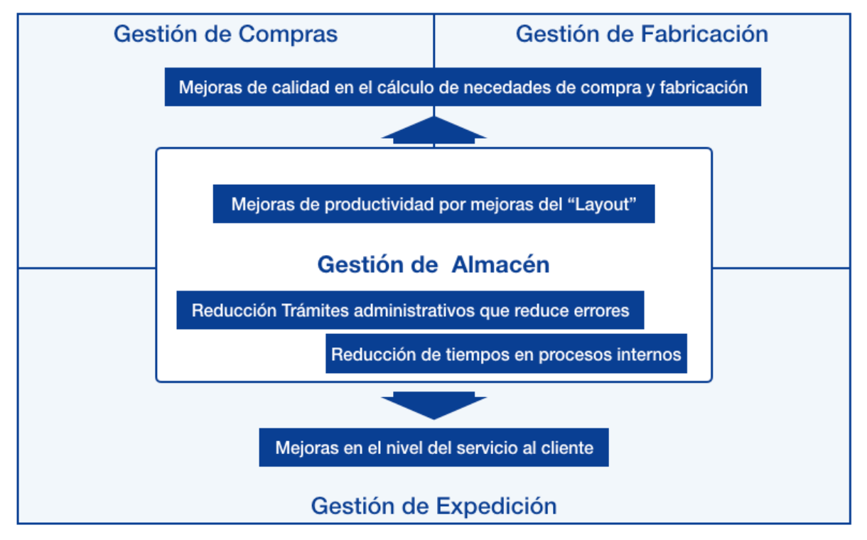 Gestion de almacen eficiente
