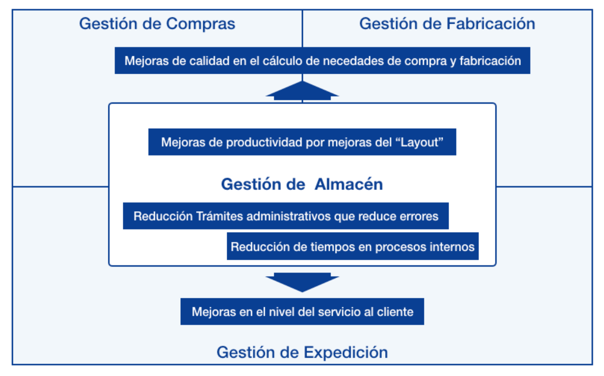 Gestion de almacen