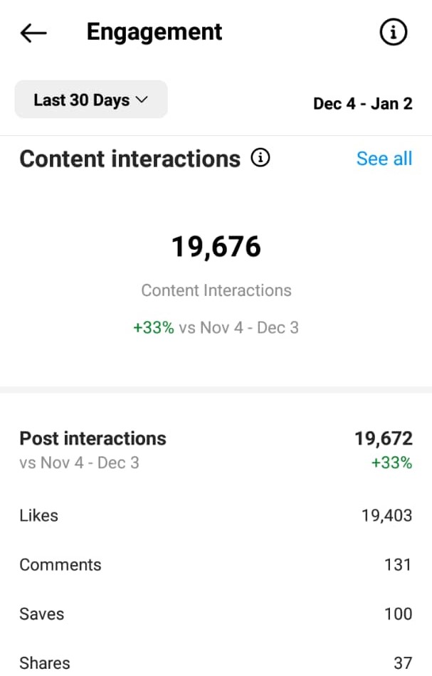 Post engagement/ and content interactions