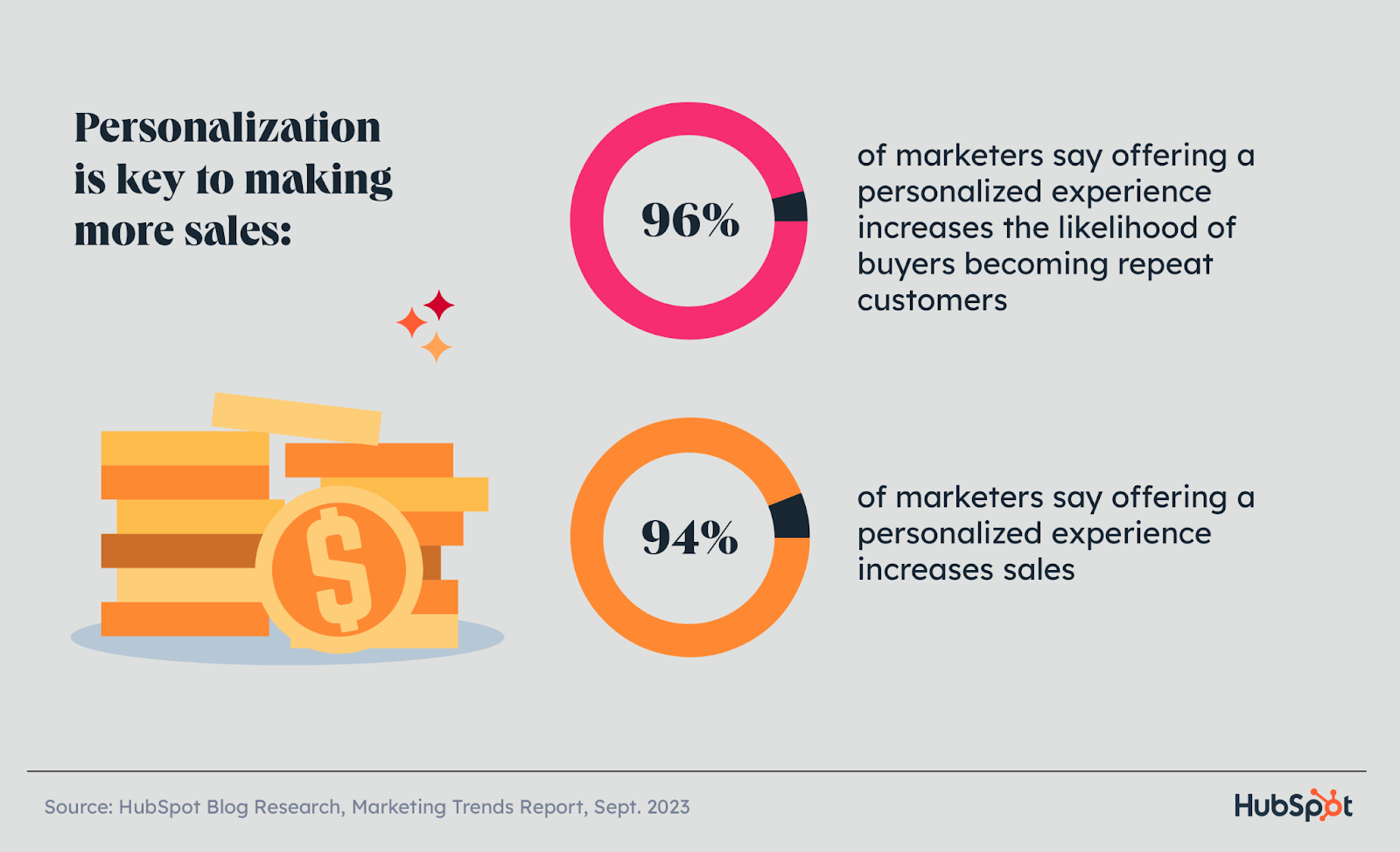 pie chart showing the impact of personalization on sales