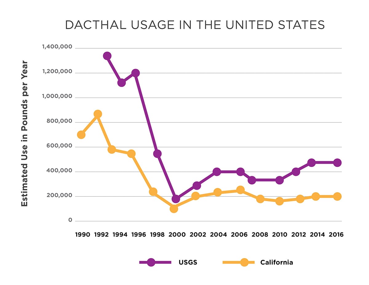 Dacthal Usage in the United States Chart