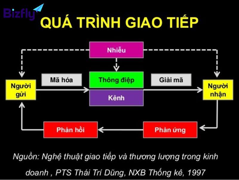 Minh họa sơ đồ truyền thông truyền thông cá nhân trong giao tiếp