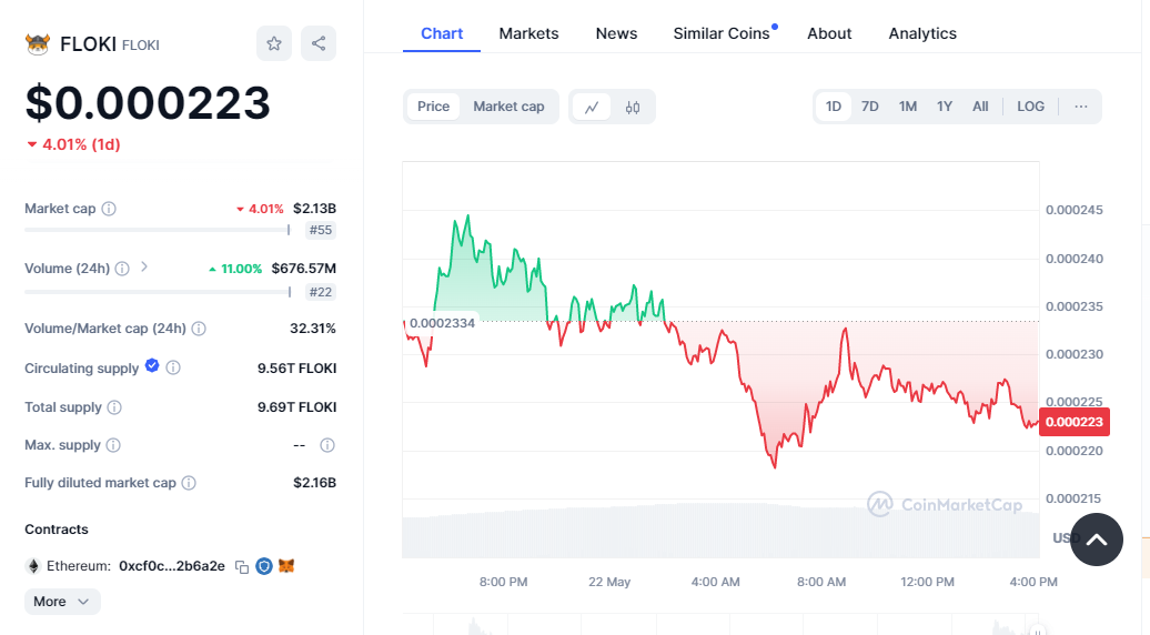 Floki DAO Burns $15 Billion in Tokens After Community Vote