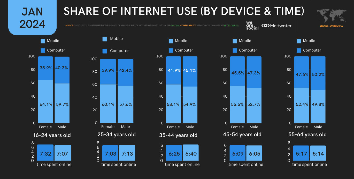 share of internet use by device and time