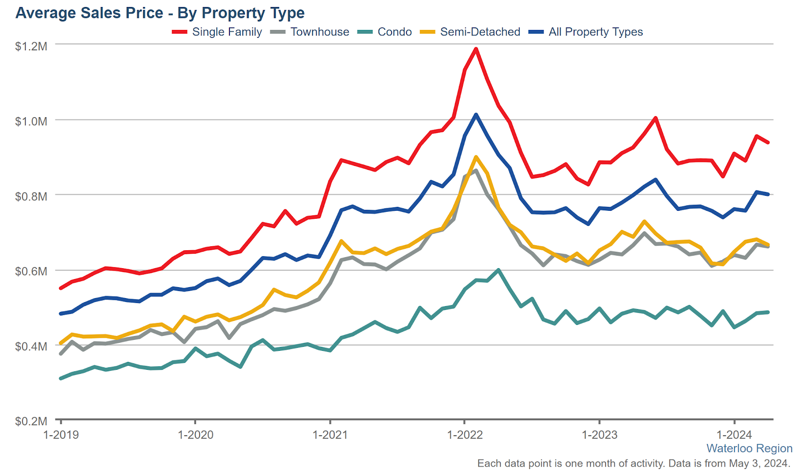 April2024-Average_Sales_Price-By_Property_Type2