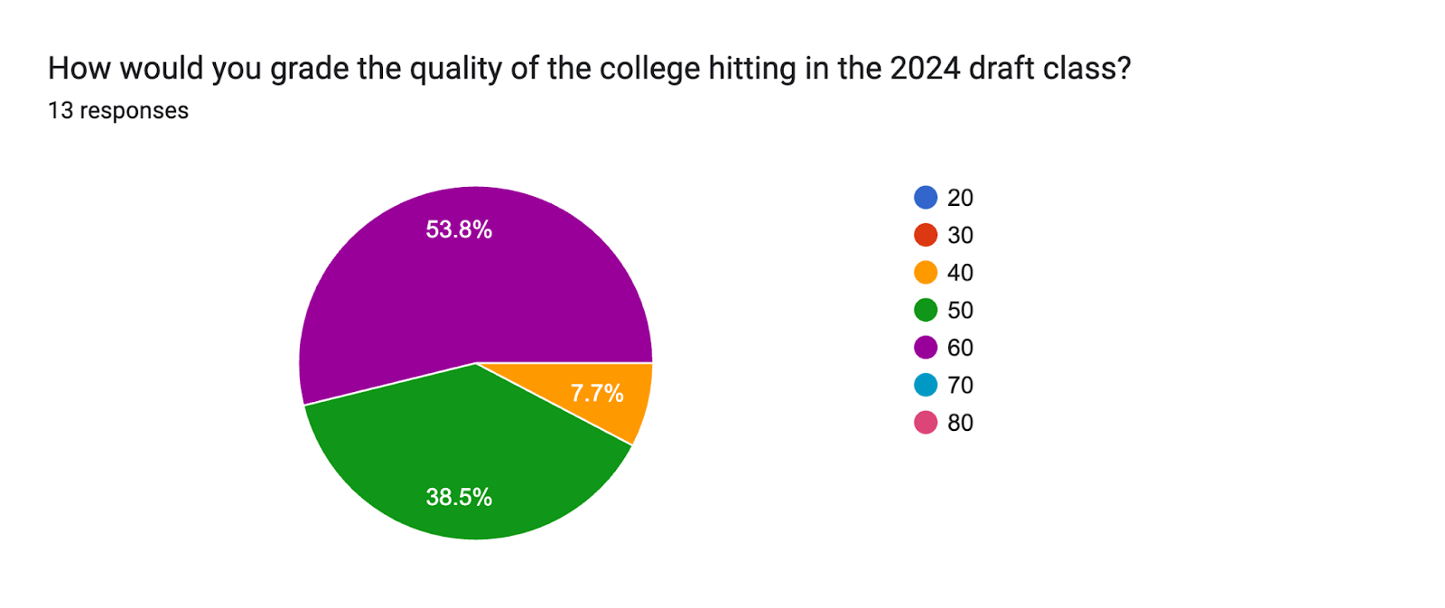 Forms response chart. Question title: How would you grade the quality of the college hitting in the 2024 draft class?. Number of responses: 13 responses.