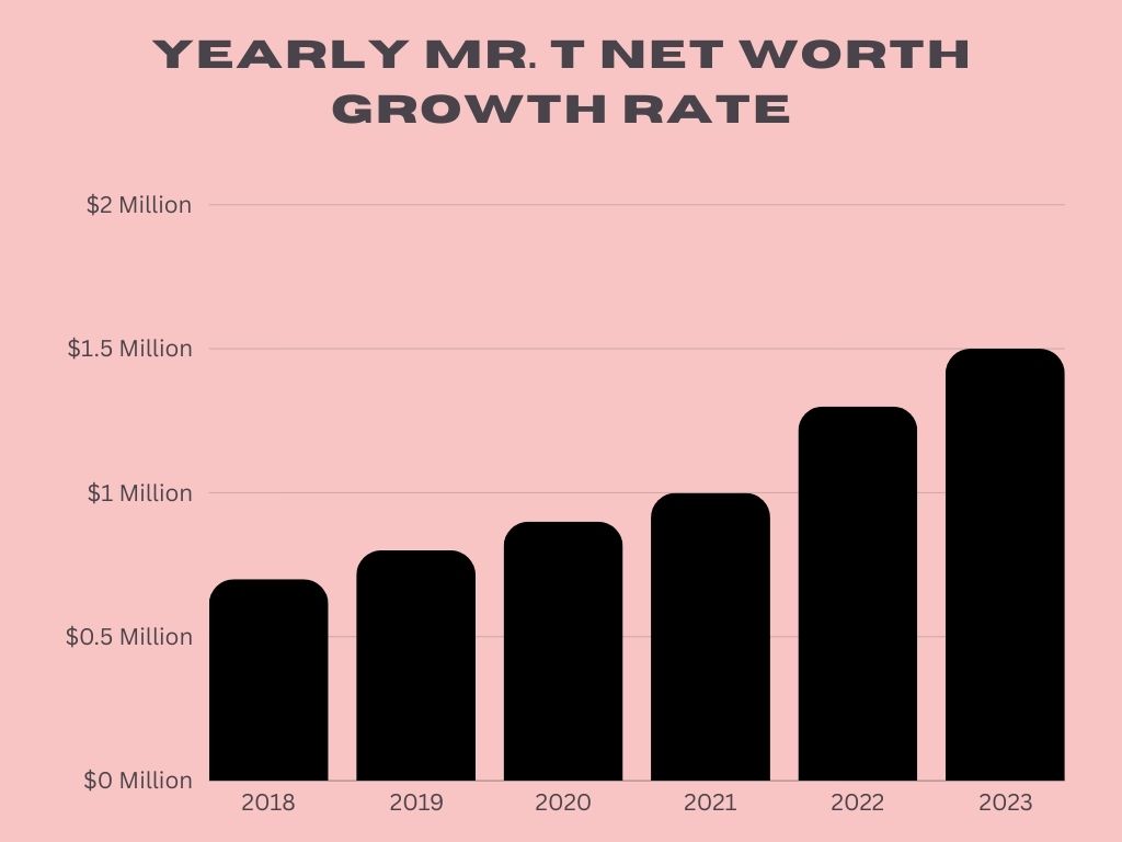 Yearly Mr. T Net Worth Growth Rate
