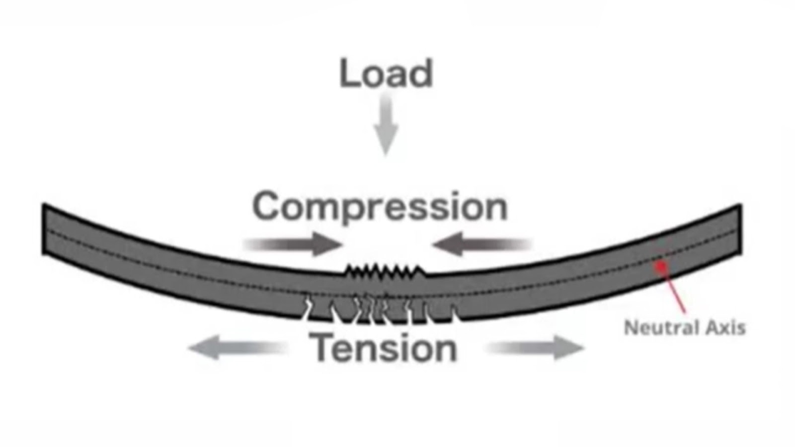 What are tension and compression in beam?