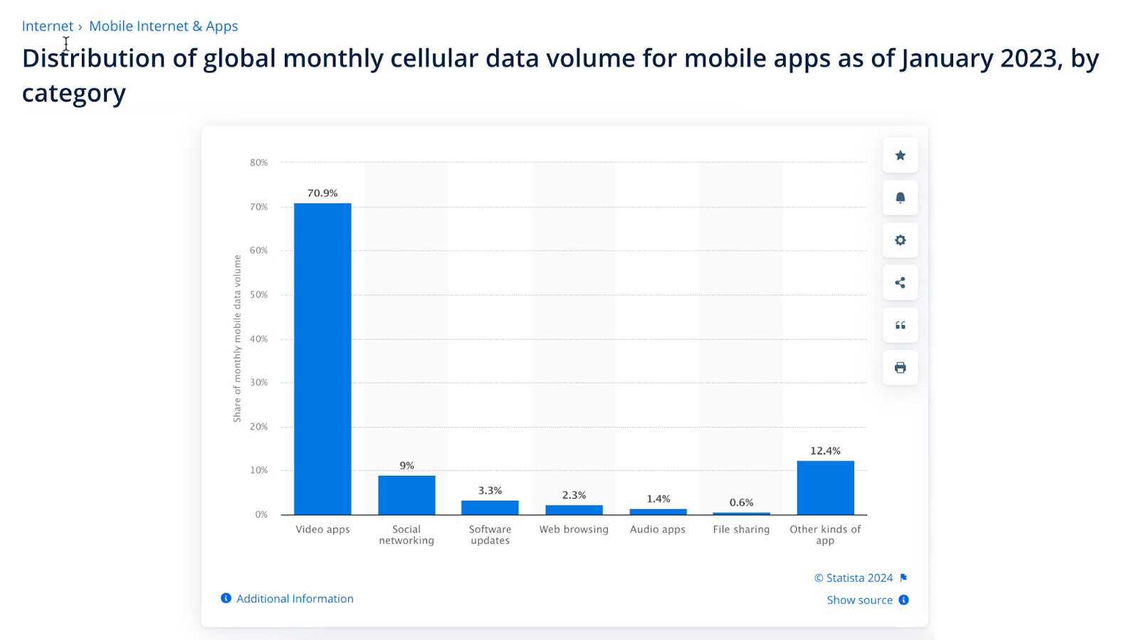 Global monthly cellular data volume for mobile apps