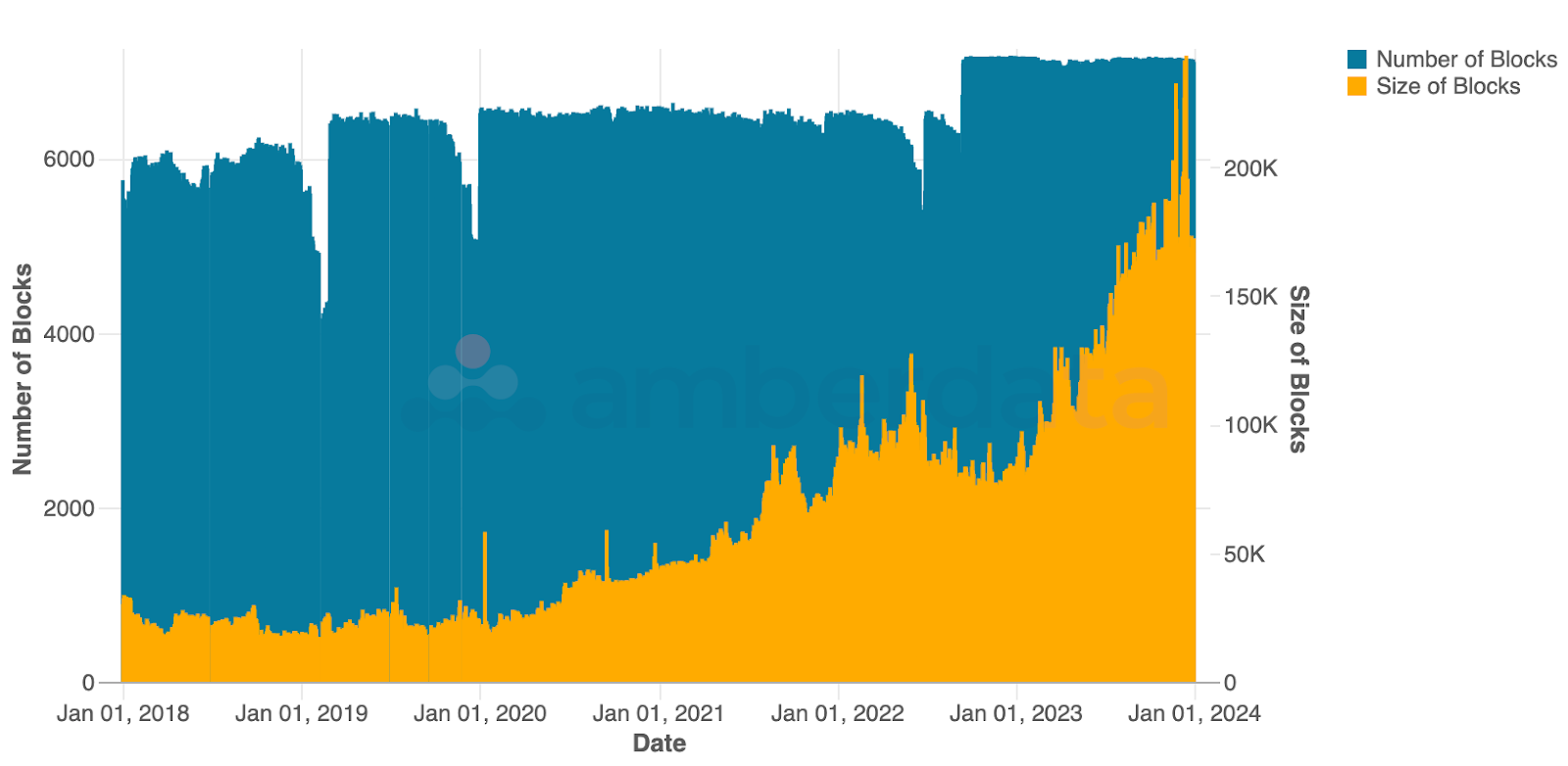 Amberdata API Daily Ethereum number of blocks and size of blocks since Jan 2018