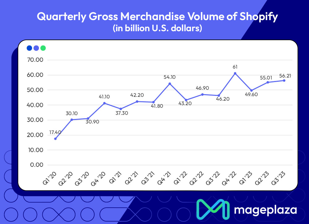 Shopify's Gross Merchandise Volume