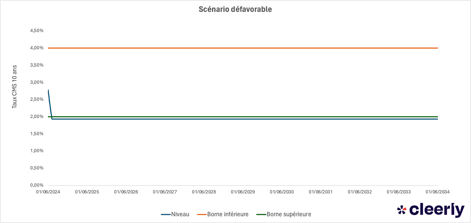 scenario défavorable range accrual produit structure