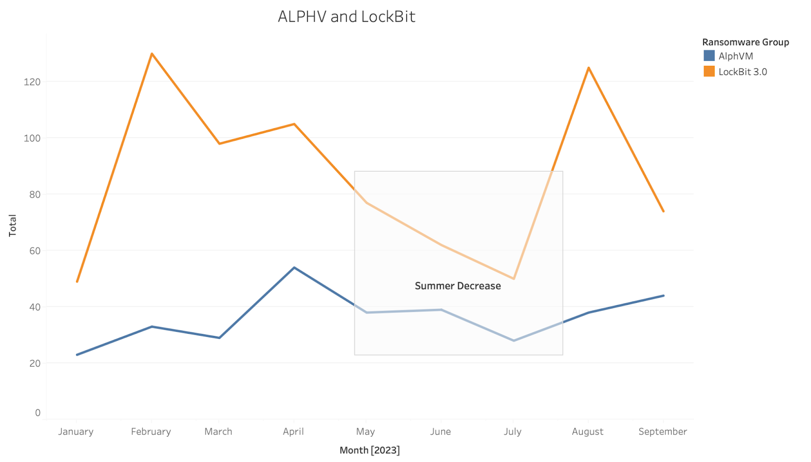 [LINE GRAPH] ALPHV and LockBit Ransomware Attacks from Jan. 2023 - Sep. 2023
