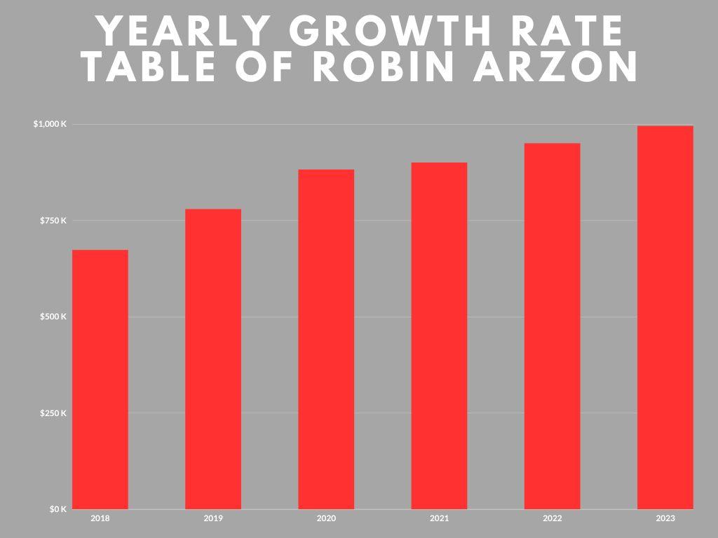 Darlene Ortiz Yearly Net Worth Growth Rate