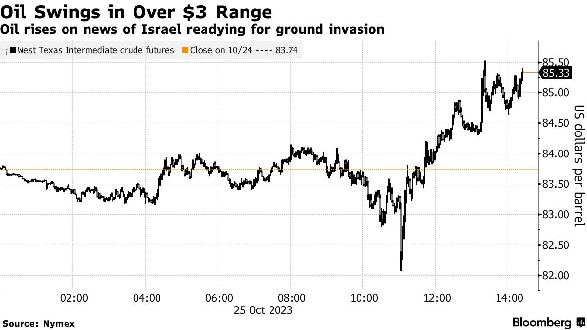 WTI Futures (Source: Nymex)