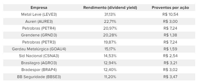 TABELA COM ações que mais pagaram dividendos em 2023