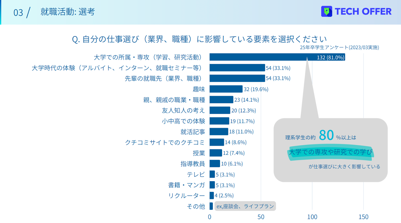 仕事選びの基準は「大学での所属・専攻」が最多