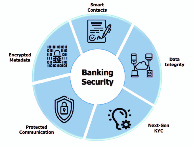 A graph showing different kinds of Bank security