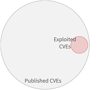 comparison of published CVEs vs exploited CVEs