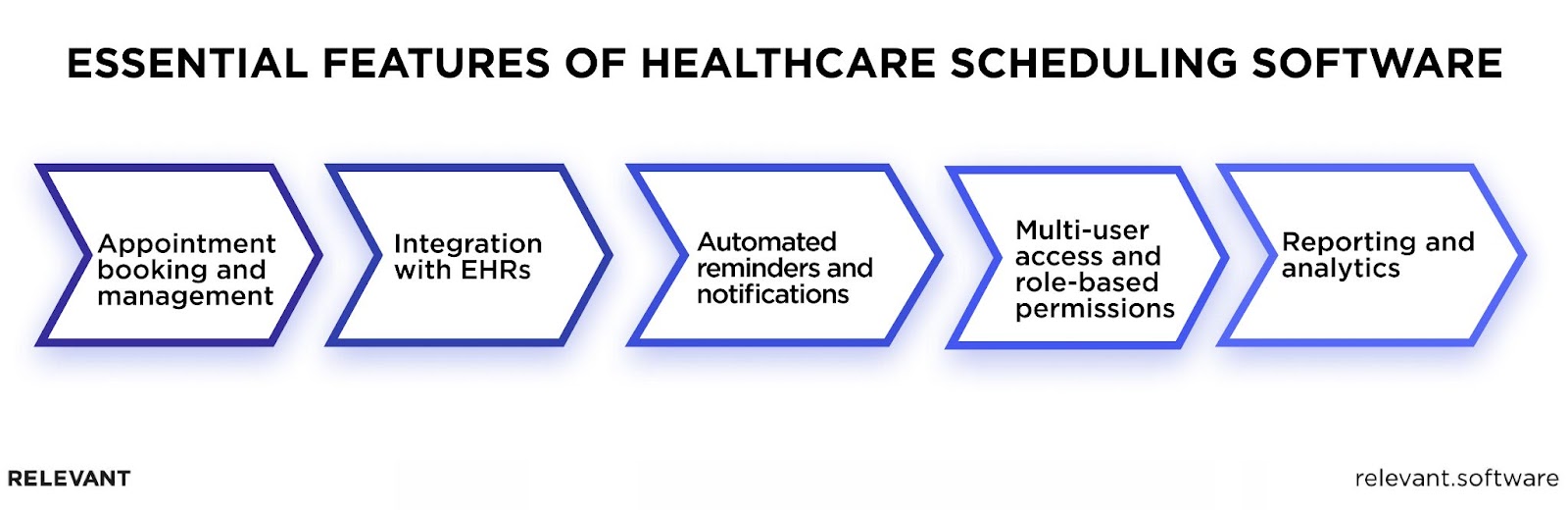 Features of Healthcare Scheduling Software Systems