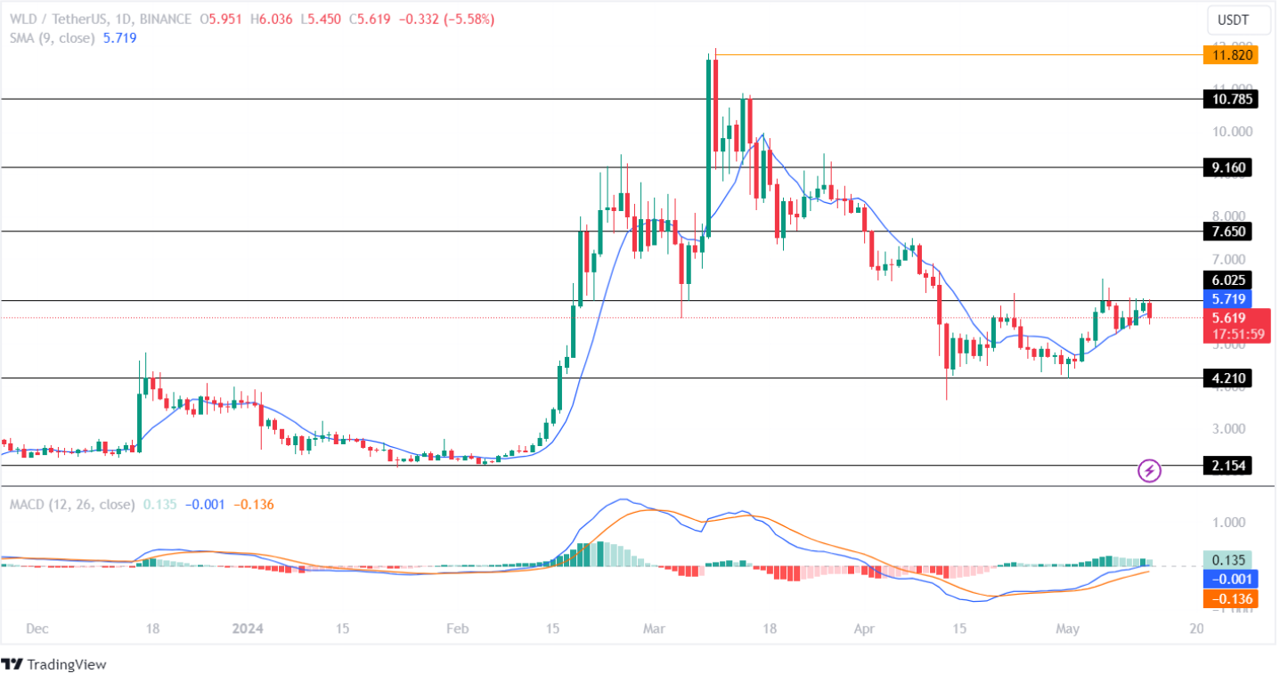 Worldcoin sugere ação de baixa! Preço WLD para testar novamente $ 4 esta semana?