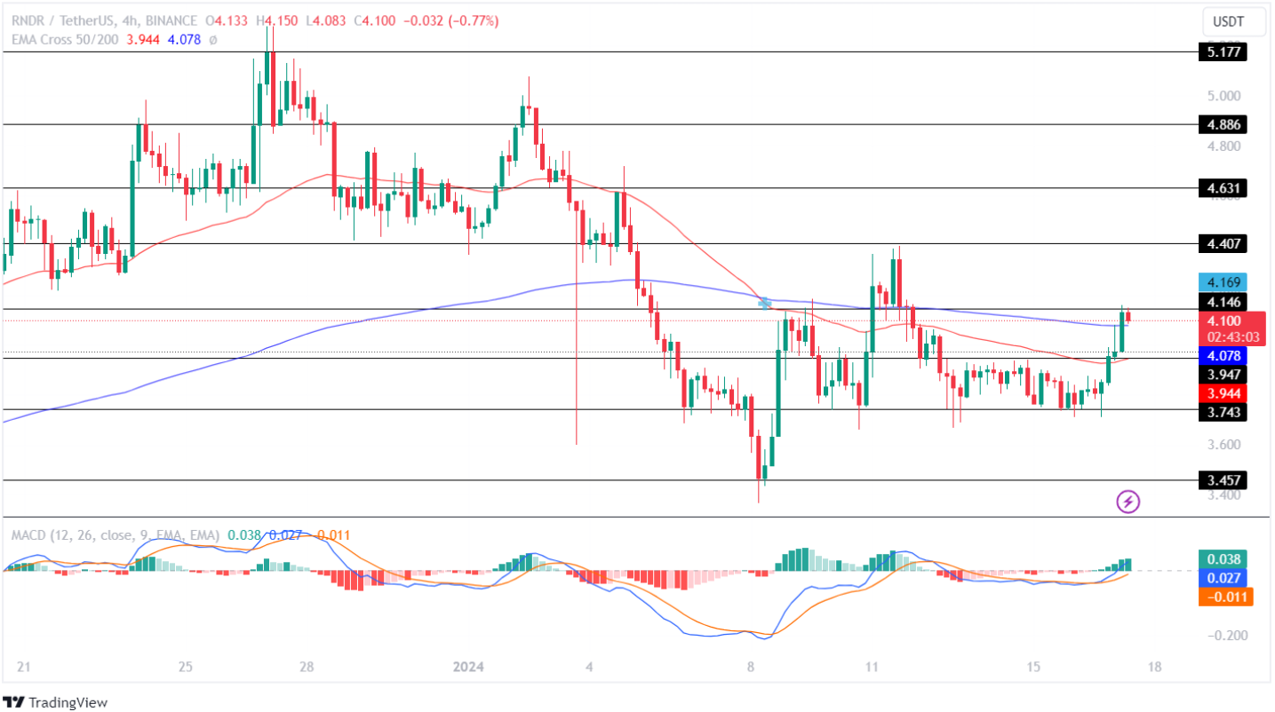 Render Token Price Analysis