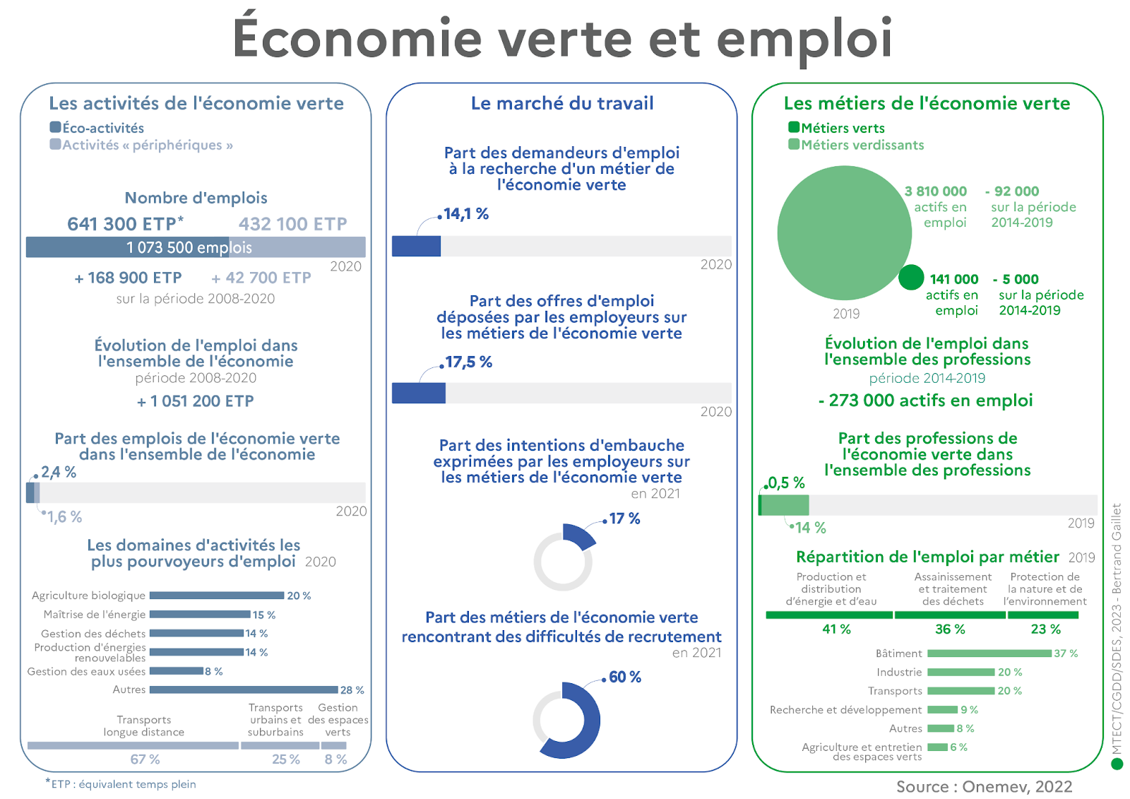 Les activités de l'économie verte
Nombre d'emplois total de l’économie verte en 2020 : 1 073 500 emplois
Nombre d'emplois dans les éco-activités en 2020 : 641 300 équivalents temps plein (ETP)
Évolution : plus 168 900 ETP sur la période 2008-2020
Nombre d'emplois dans les activités « périphériques » en 2020 : 432 100 ETP
Évolution : plus 42 700 ETP sur la période 2008-2020
Évolution de l'emploi dans l'ensemble de l'économie : plus 1 051 200 ETP sur la période 2008-2020

Part des emplois de l'économie verte dans l'ensemble de l'économie en 2020 :

2,4 % pour les éco-activités
1,6 % pour les activités « périphériques »
Les domaines d'activité les plus pourvoyeurs d'emploi pour les éco-activités en 2020 :

Agriculture biologique : 20 %
Maîtrise de l'énergie : 15 %
Gestion des déchets : 14 %
Production d'énergies renouvelables : 14 %
Gestion des eaux usées : 8 %
Autres : 28 %
Les domaines d'activité les plus pourvoyeurs d'emploi pour les activités « périphériques » en 2020 :

Transports longue distance : 67 %
Transports urbains et suburbains : 25 %
Gestion des espaces verts : 8 %

Le marché du travail
Part des demandeurs d'emploi à la recherche d'un métier de l'économie verte : 14,1 % en 2020
Part des offres d'emploi déposées par les employeurs sur les métiers de l'économie verte : 17,5 % en 2020
Part des intentions d'embauche exprimées par les employeurs sur les métiers de l'économie verte : 17 % en 2021
Part des métiers de l'économie verte rencontrant des difficultés de recrutement : 60 % en 2021


Les métiers de l'économie verte
141 000 actifs en emploi dans les métiers verts en 2019
Évolution : moins 5 000 sur la période 2014-2019

3 810 000 actifs en emploi dans les métiers verdissants en 2019
Évolution : moins 92 000 sur la période 2014-2019

Évolution de l'emploi dans l'ensemble des professions sur la période 2014-2019 : moins 273 000 actifs en emploi

Part des professions de l'économie verte dans l'ensemble des professions en 2019 :

0,5 % pour les métiers verts
14 % pour les métiers verdissants
Répartition de l'emploi par métier vert en 2019

Production et distribution d'énergie et d'eau : 41 %
Assainissement et traitement des déchets : 36 %
Protection de la nature et de l'environnement : 23 %
Répartition de l'emploi par métiers verdissants en 2019

Bâtiment : 37 %
Industrie : 20 %
Transports : 20 %
Recherche et développement : 9 %
Autres : 8 %
Agriculture et entretien des espaces verts : 6 %