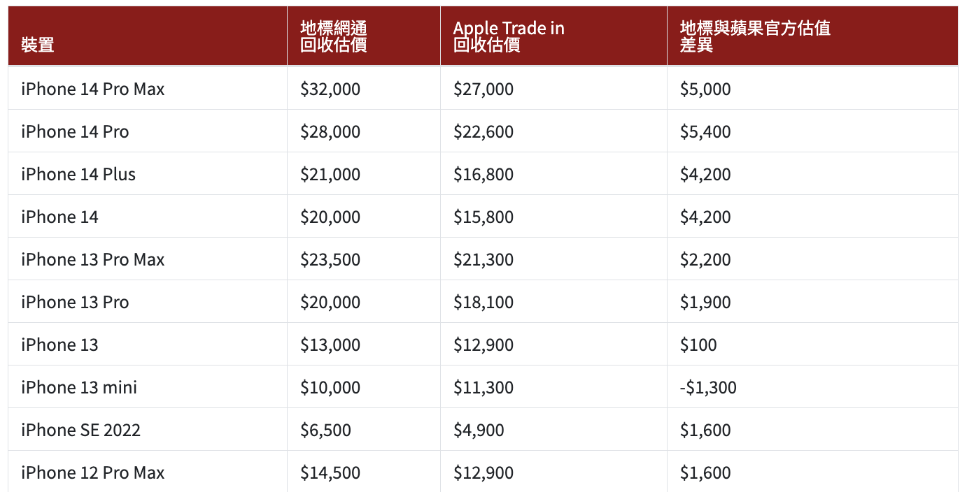 新竹通訊行推薦-地標網通｜買iPhone 15首選，服務貼心價格公道便宜｜新竹巨城店體驗紀錄