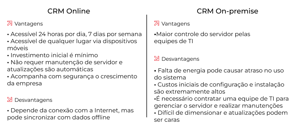 CRM Online e CRM On-premise: Suas principais diferenças, vantagens e desvantagens.